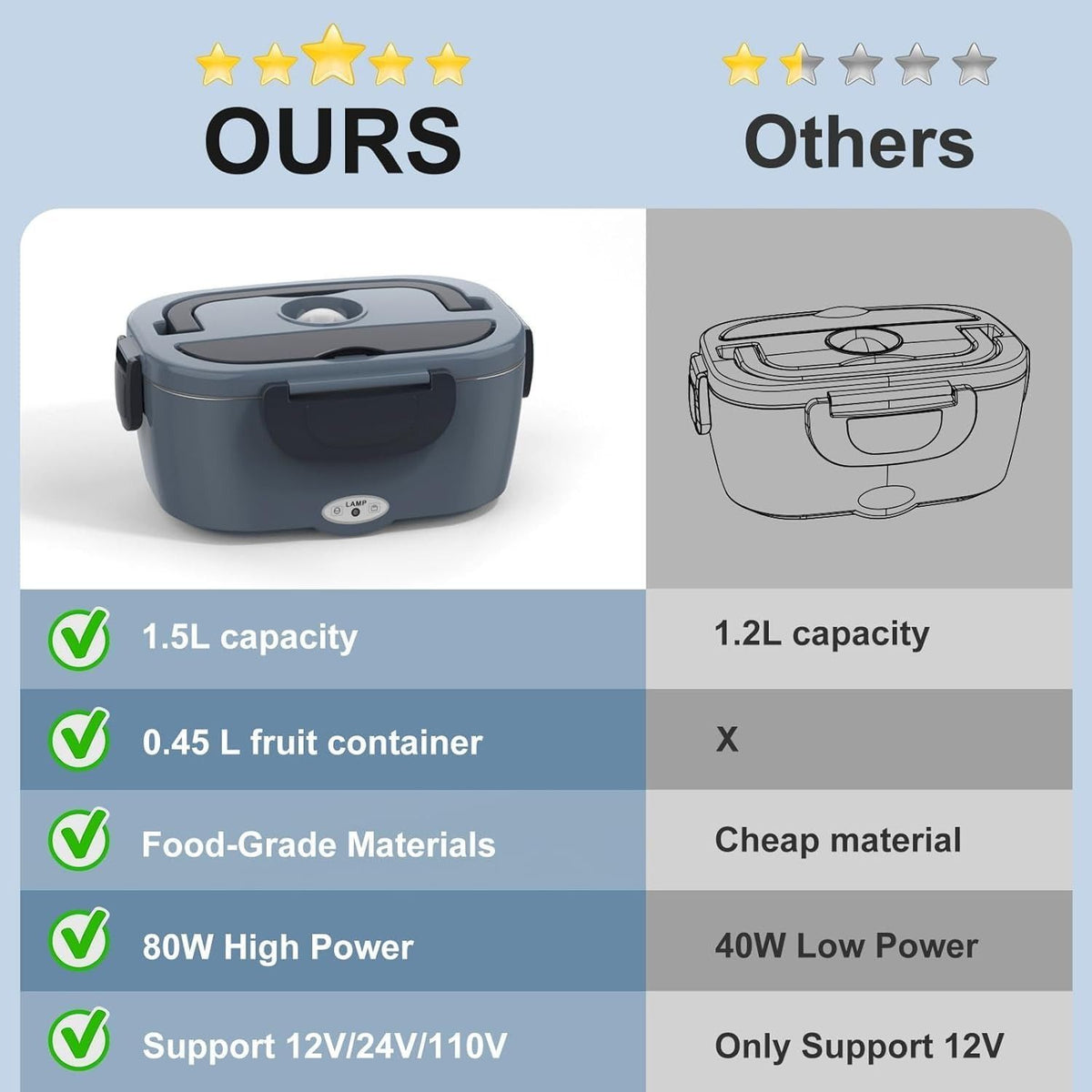 Electric Heated Lunch Box for Men/Women Home 80W Portable Food Warmer with 110V-250V Stainless Steel Leakproof Container for Work Travel Jobsite Camping Christmas White Elephant Gifts